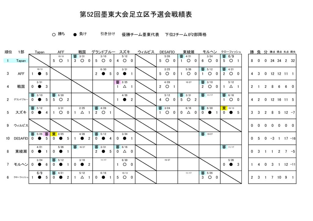 第52回墨東大会予選会戦績表