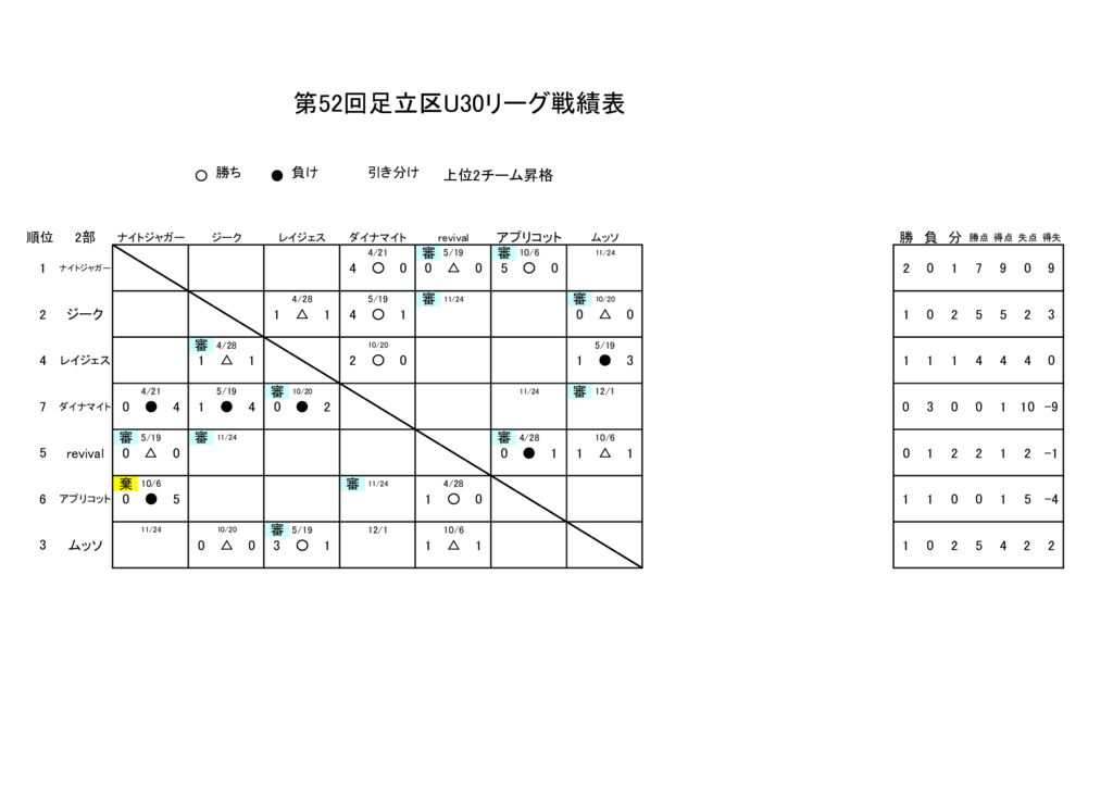 第52回足立リーグ2部戦績表