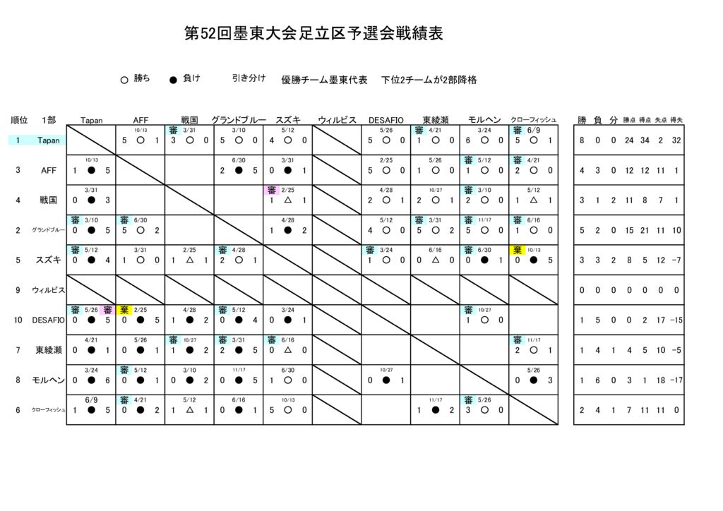 24.11.21.第52回墨東予選会戦績表のサムネイル