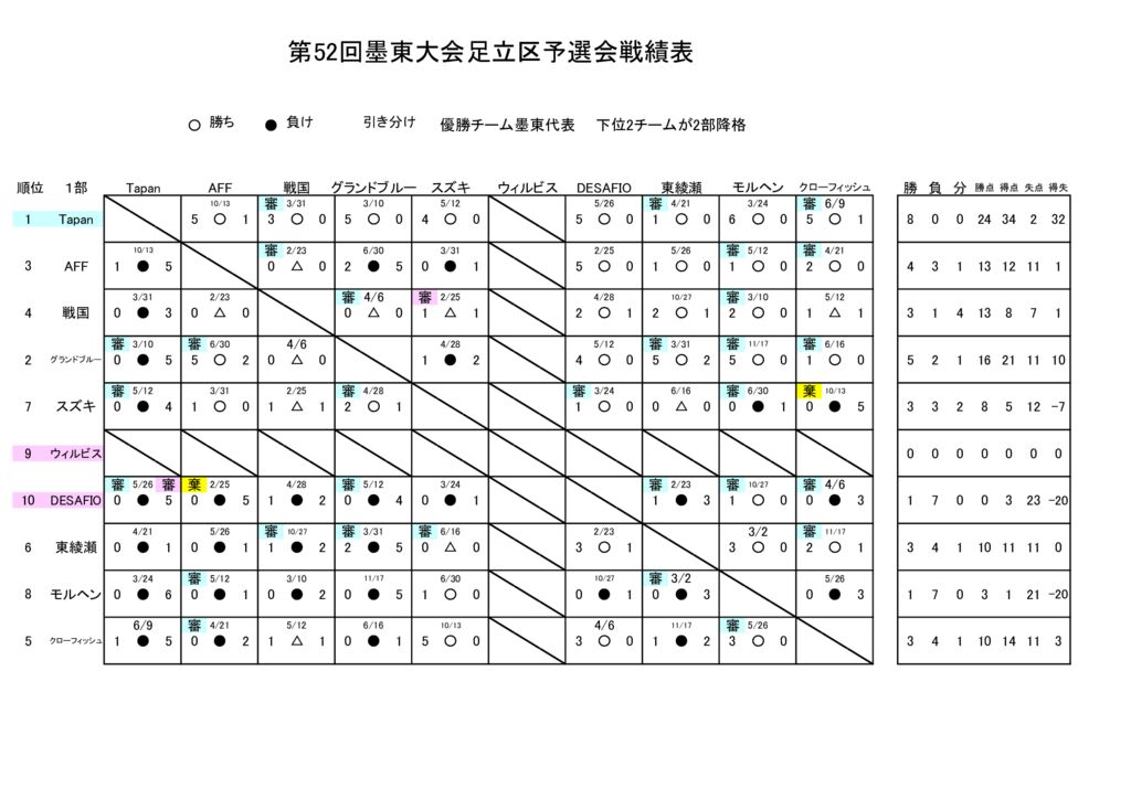 第52回墨東大会予選会戦績表