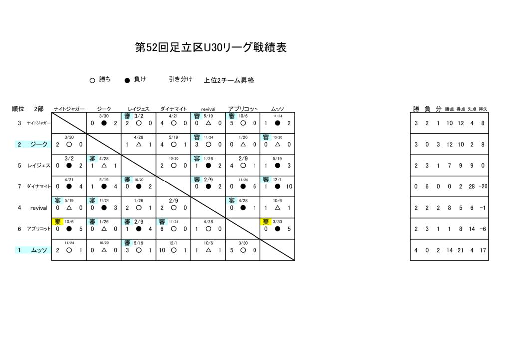 第52回足立リーグ2部戦績表