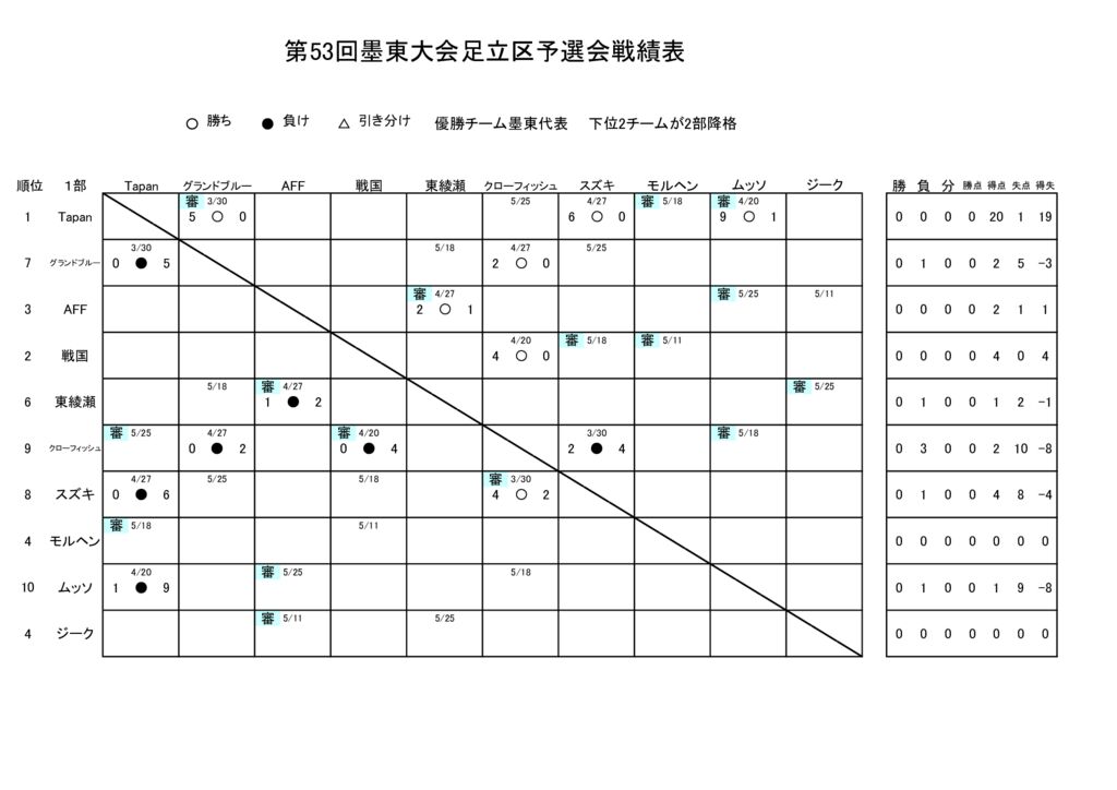 25.05.01.第53回墨東予選会戦績表のサムネイル