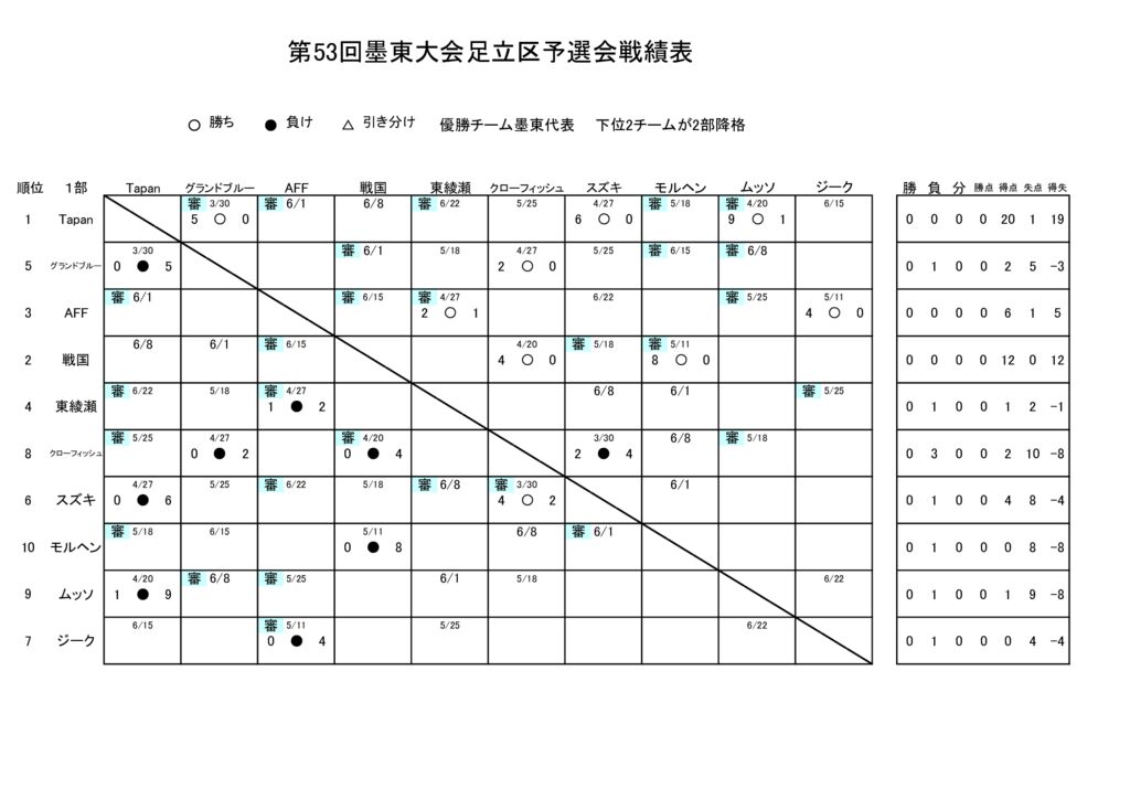 第53回墨東大会予選会戦績表