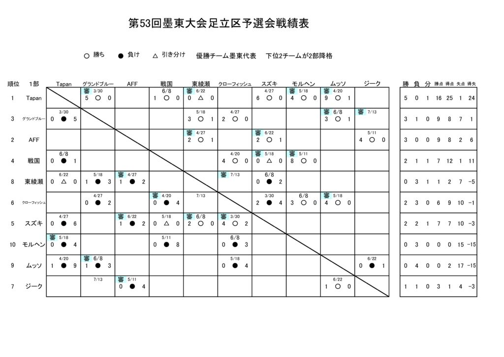 第53回墨東大会予選会戦績表