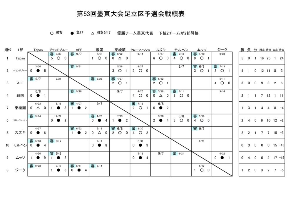第53回墨東大会予選会戦績表