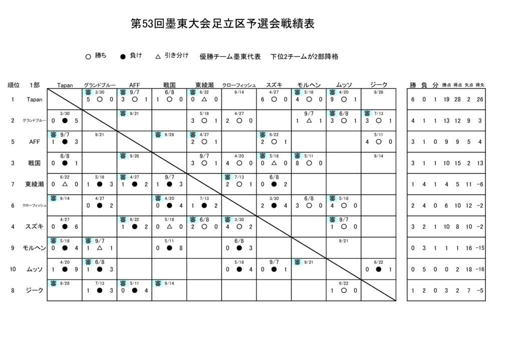 25.09.12.53回墨東戦績表のサムネイル