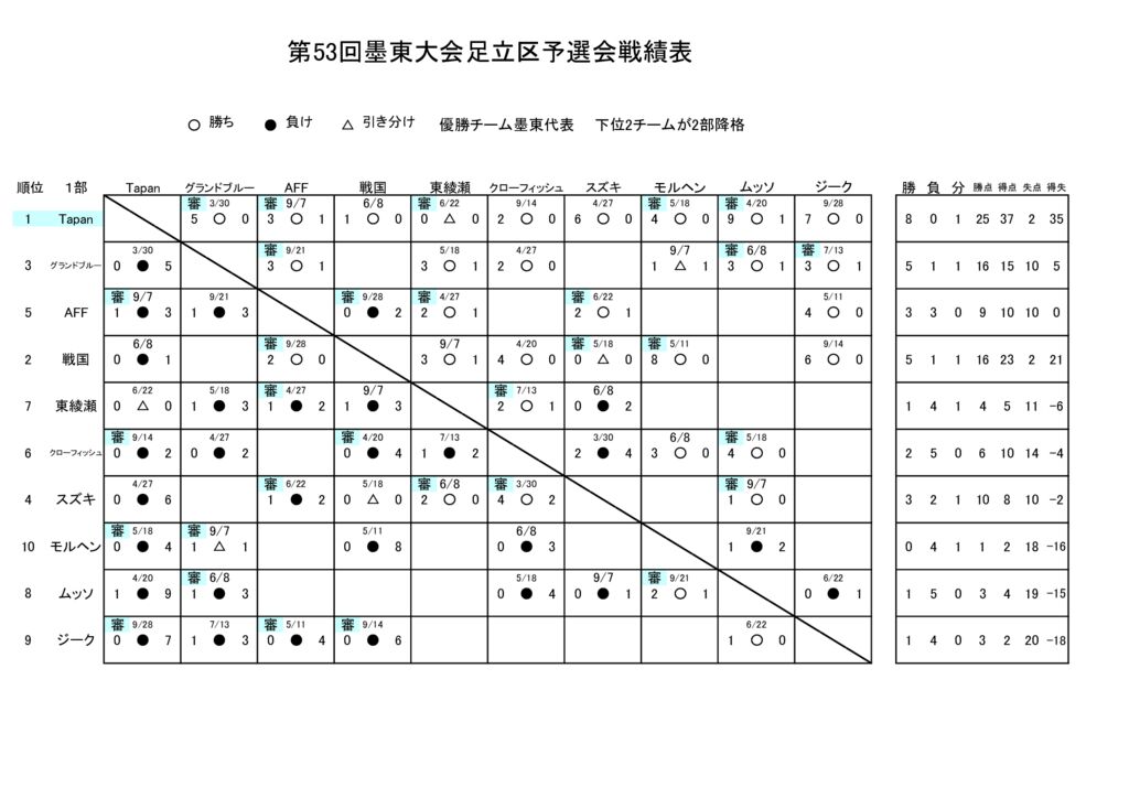 25.09.30.53回墨東予選戦績表のサムネイル