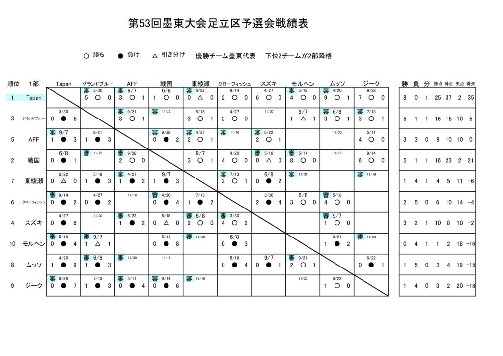 25.10.16.墨東予選会戦績表のサムネイル