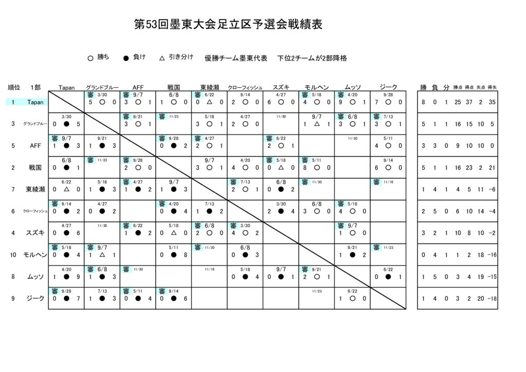 第53回墨東大会予選会戦績表