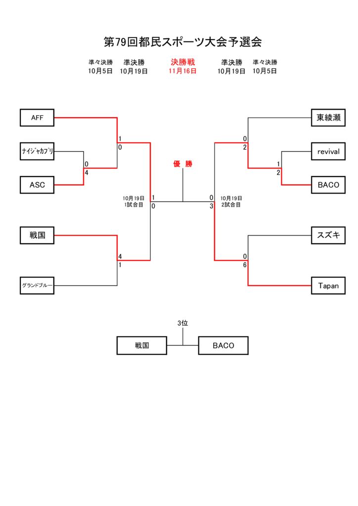 第79回都民スポーツ大会予選会