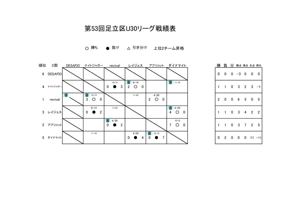 第53回足立リーグ2部戦績表