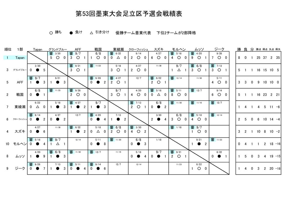 第53回墨東大会予選会戦績表