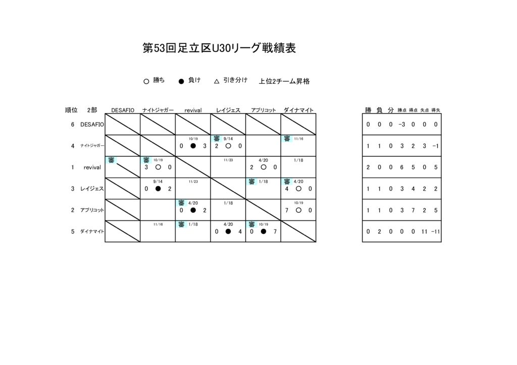 第53回足立リーグ2部戦績表