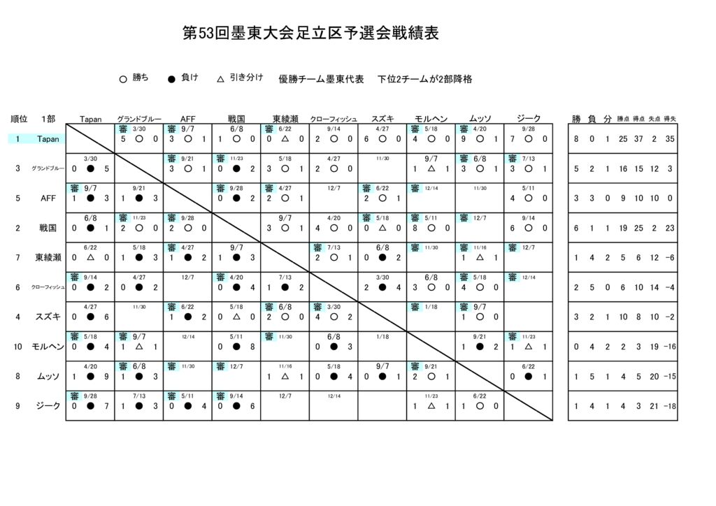 25.11.27.墨東予選会戦績表のサムネイル