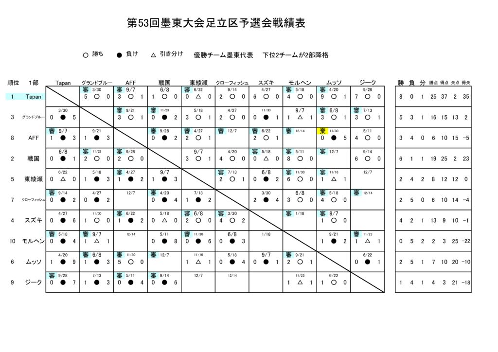 25.12.03.墨東予選会戦績表のサムネイル