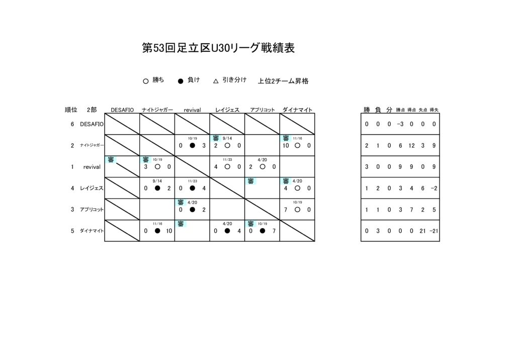 第53回足立リーグ2部戦績表