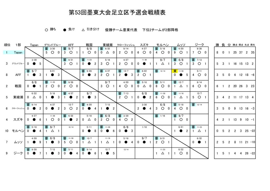 第53回墨東大会予選会戦績表