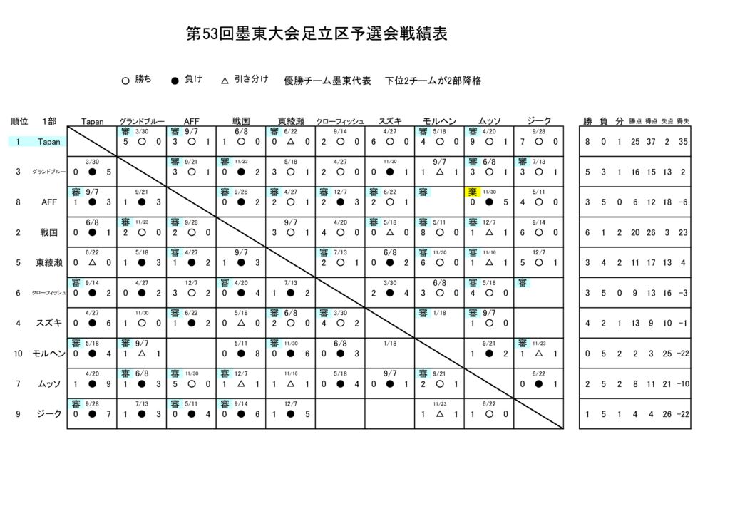 25.12.14.墨東予選会戦績表のサムネイル