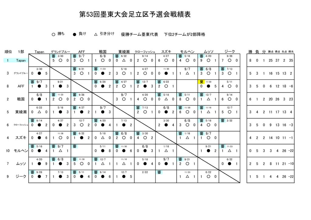26.01.22.第53回墨東予選会戦績表のサムネイル