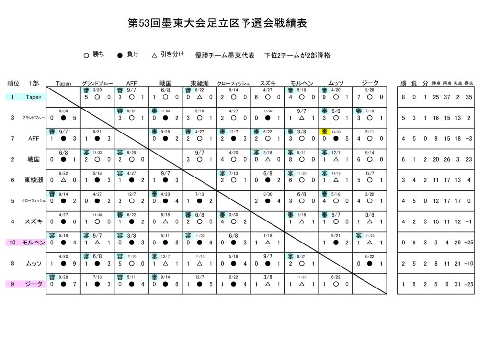 26.03.12.53回墨東予選会戦績表のサムネイル