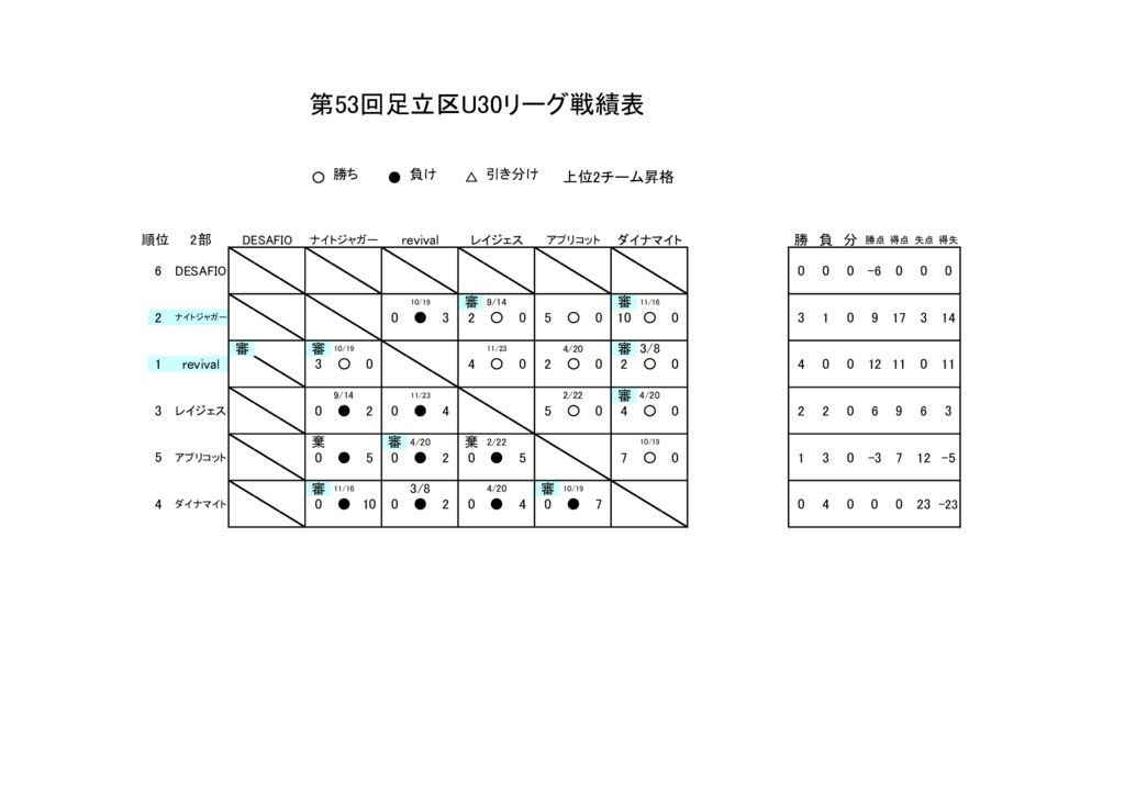 26.03.12.53回足立区リーグ戦績表のサムネイル