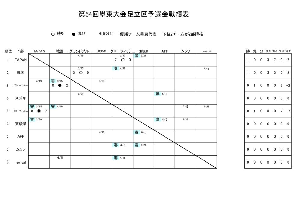 第54回墨東大会予選会戦績表