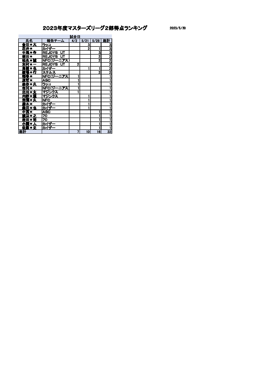 得点ランキングマスターズリーグ２部2023