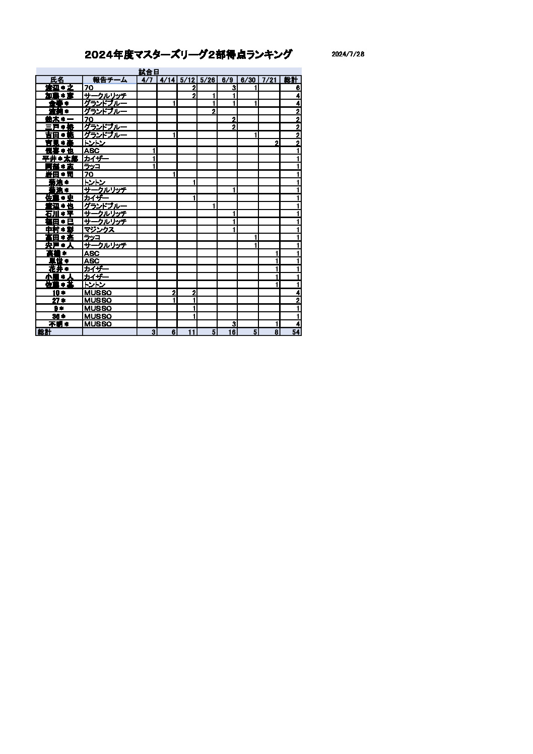 得点ランキングマスターズリーグ２部2024