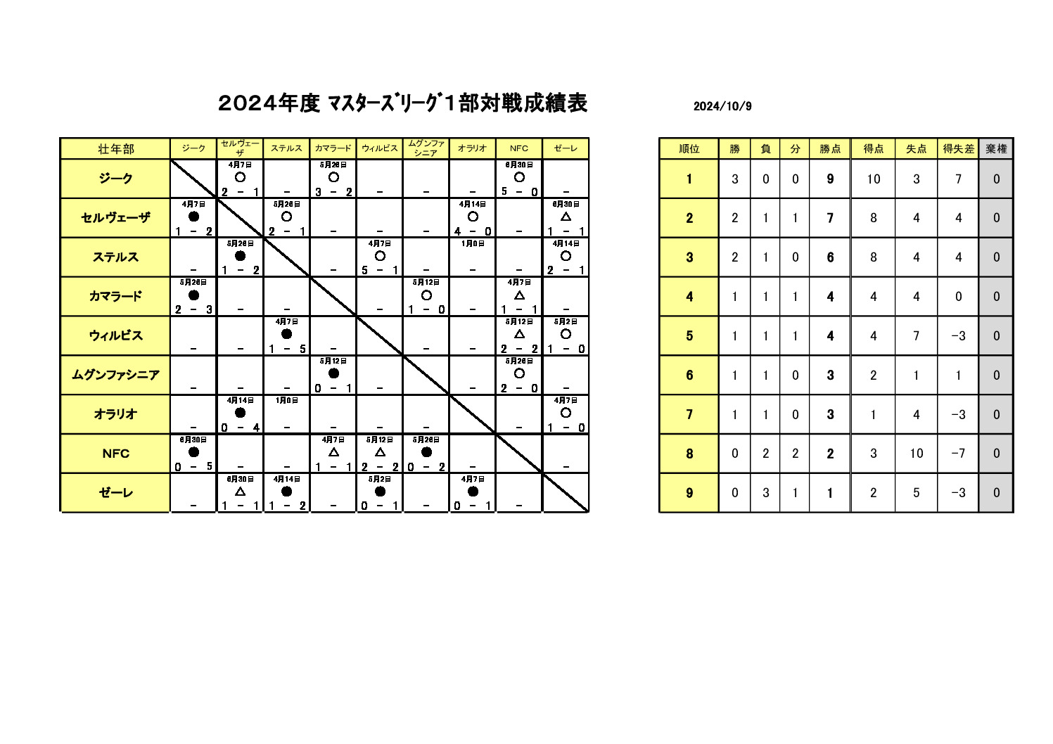 試合結果マスターズリーグ１部2024