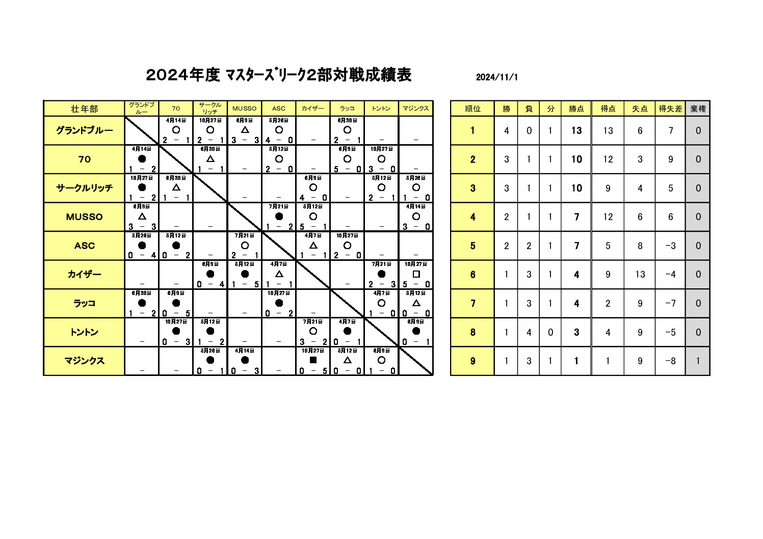 試合結果マスターズリーグ２部2024