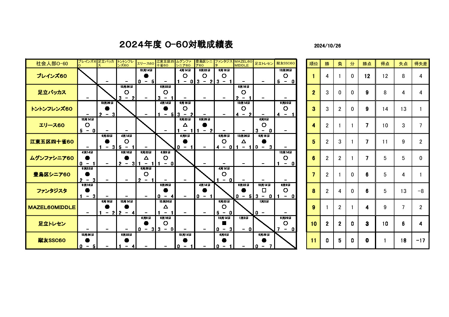 試合結果O-60 2024