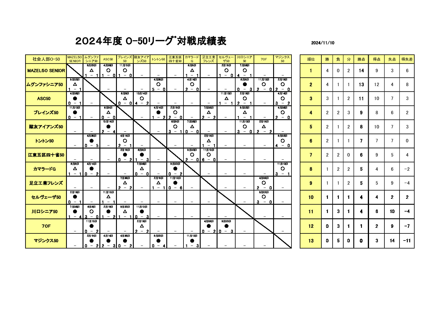 試合結果O-50 2024