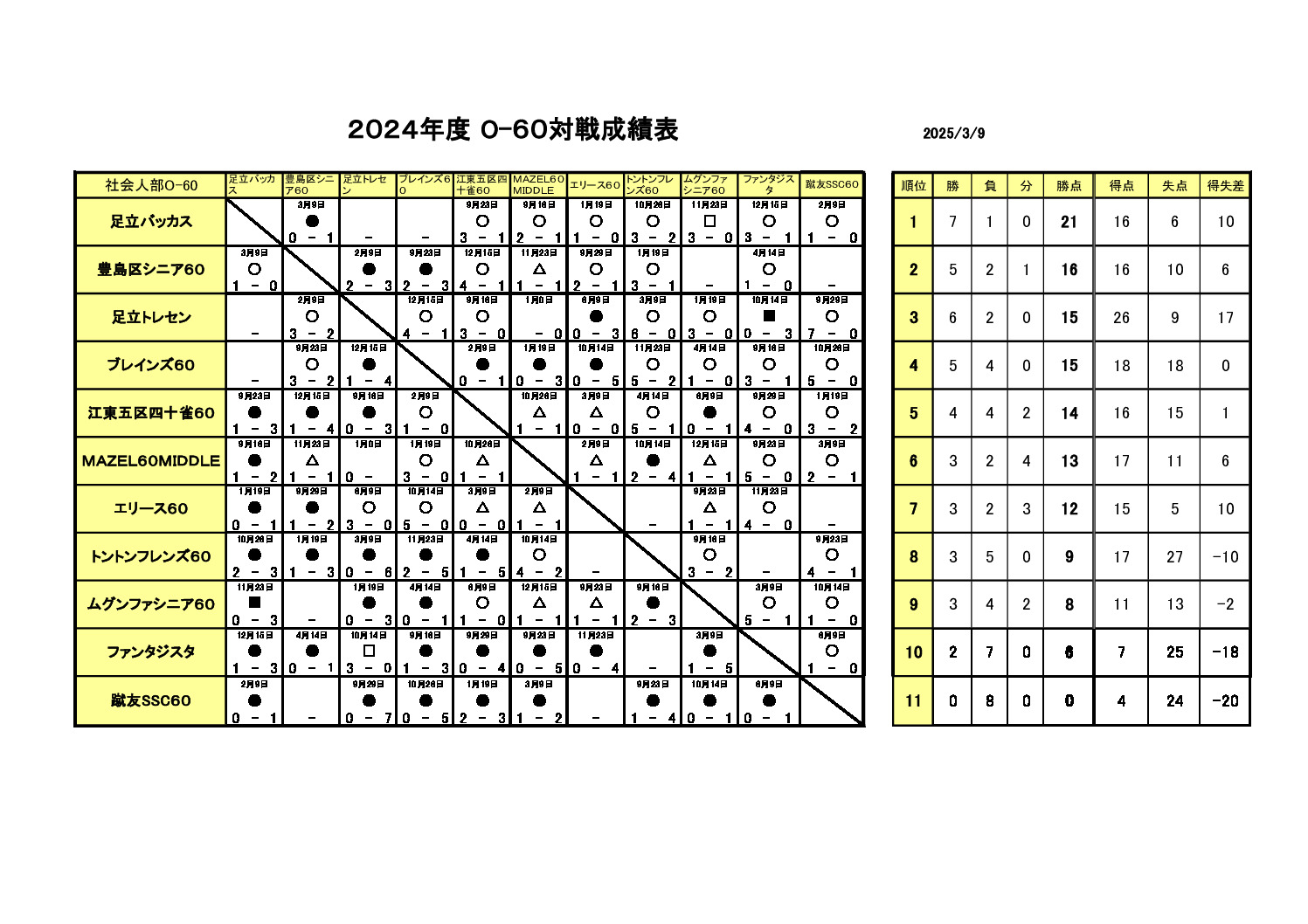 試合結果O-60 2024