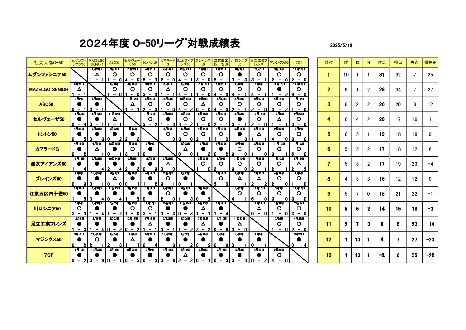 試合結果O-50 2024