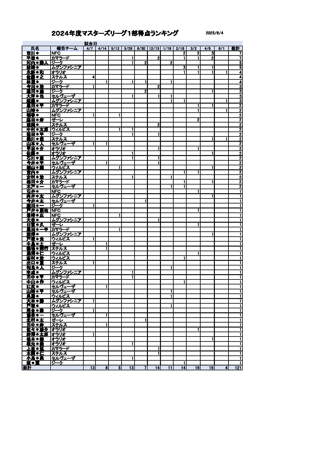 得点ランキングマスターズリーグ１部2024