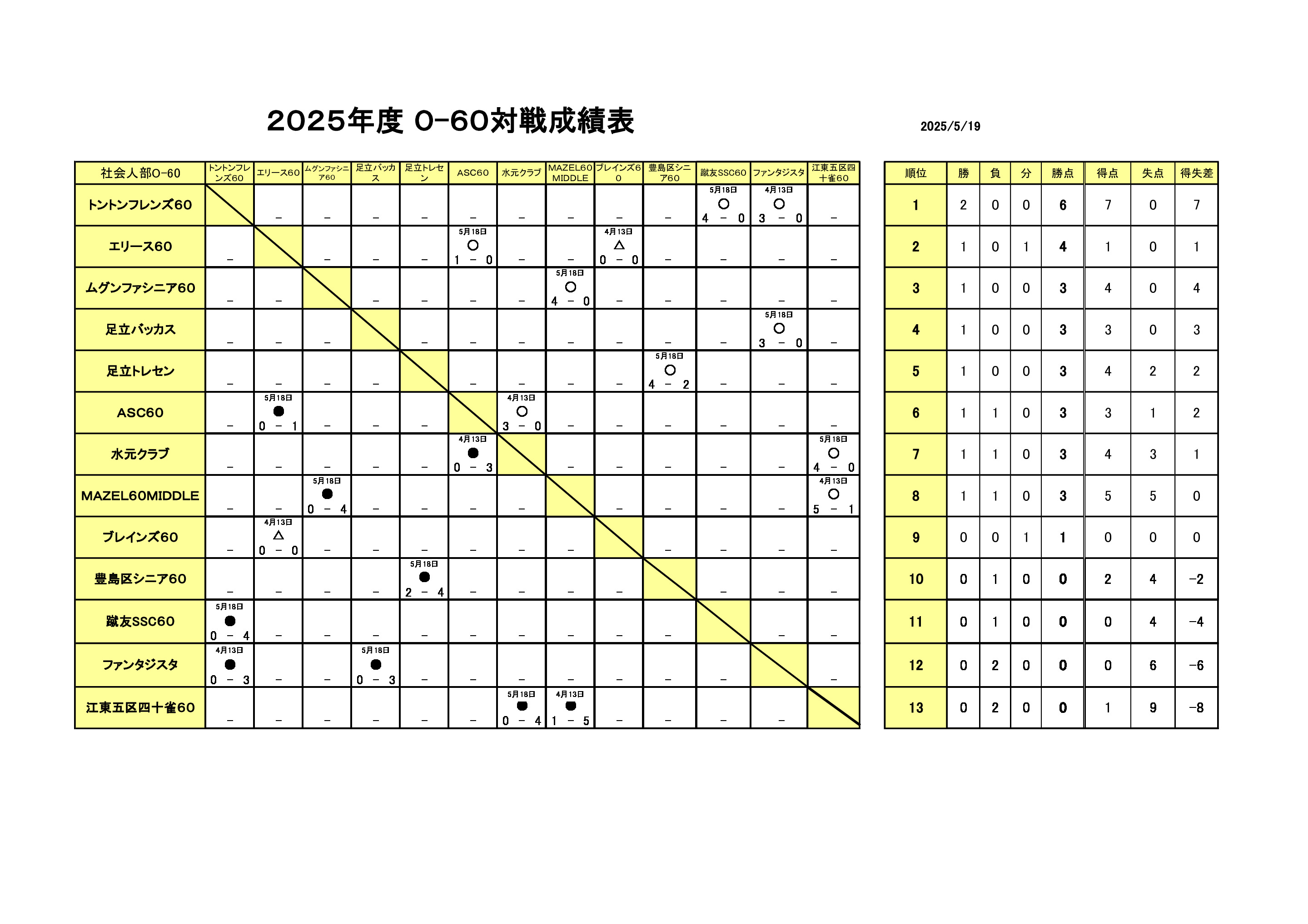 試合結果O-60 2025