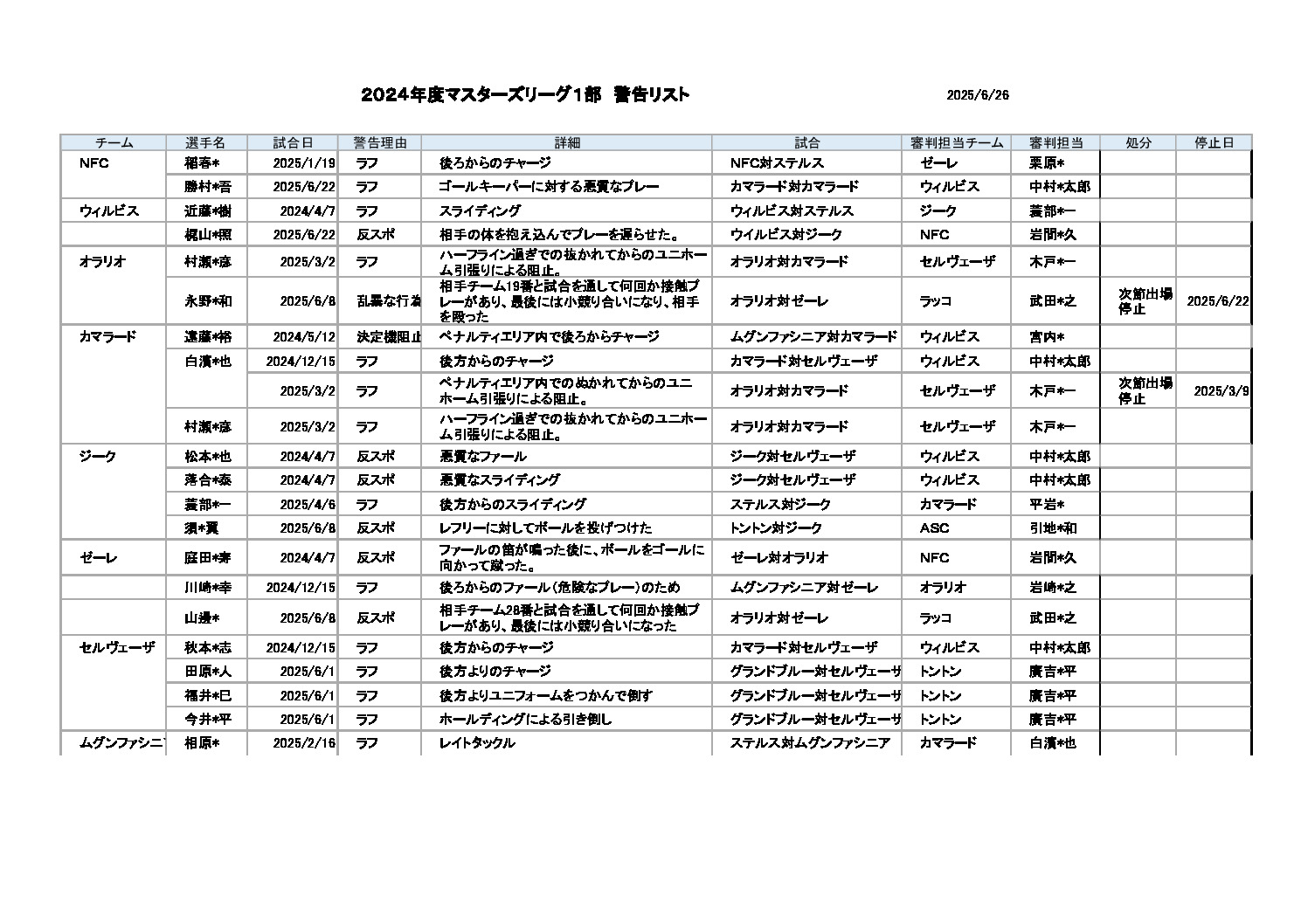 警告リストマスターズリーグ1部2024