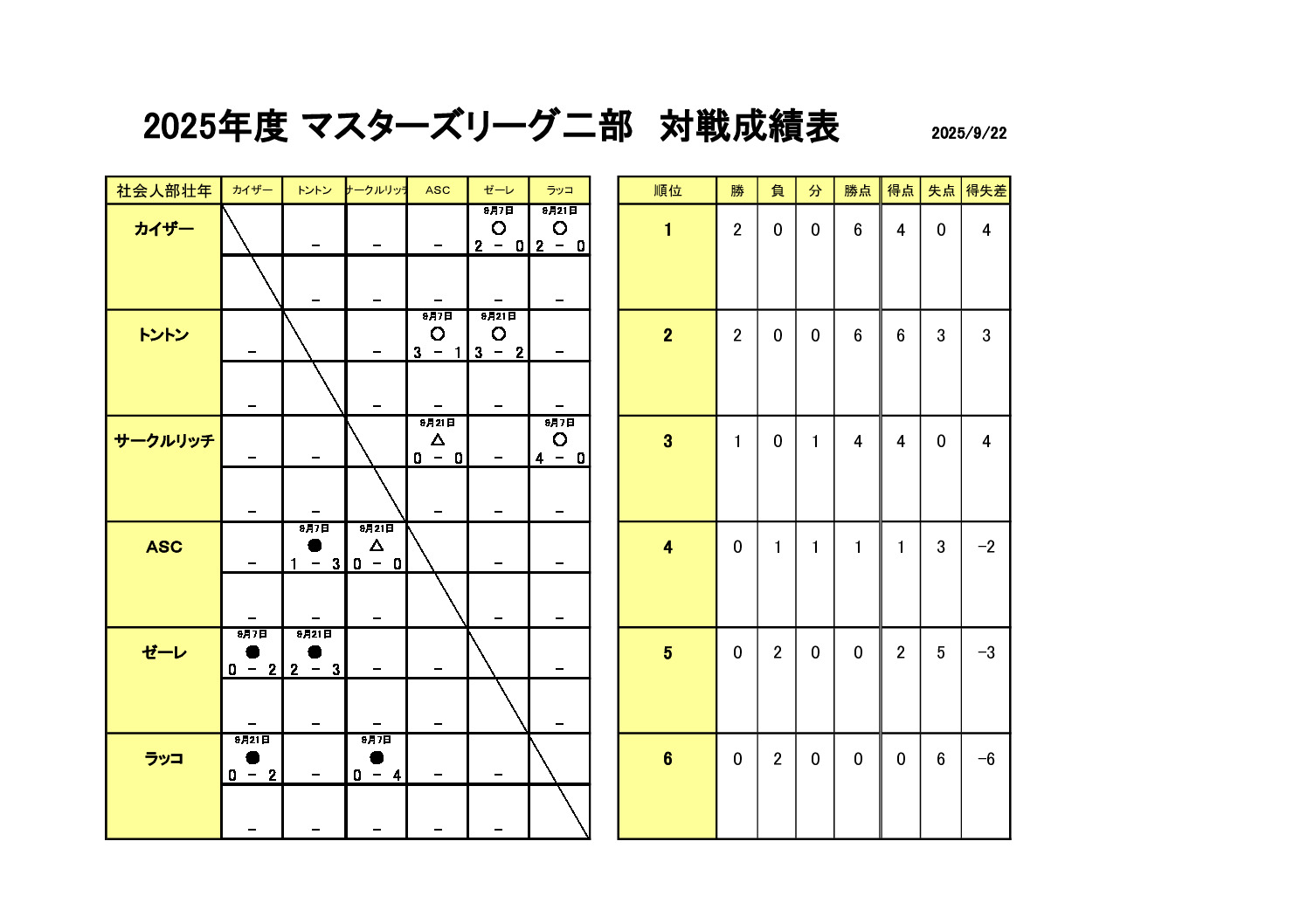 試合結果マスターズリーグ２部2025