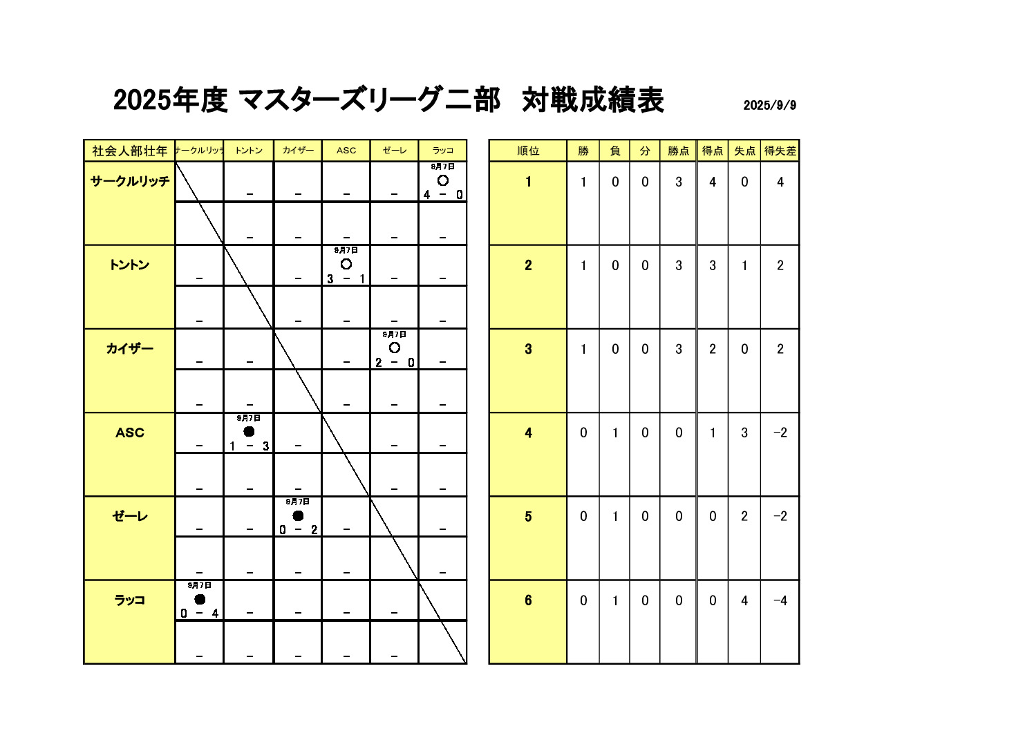 試合結果マスターズリーグ２部2025