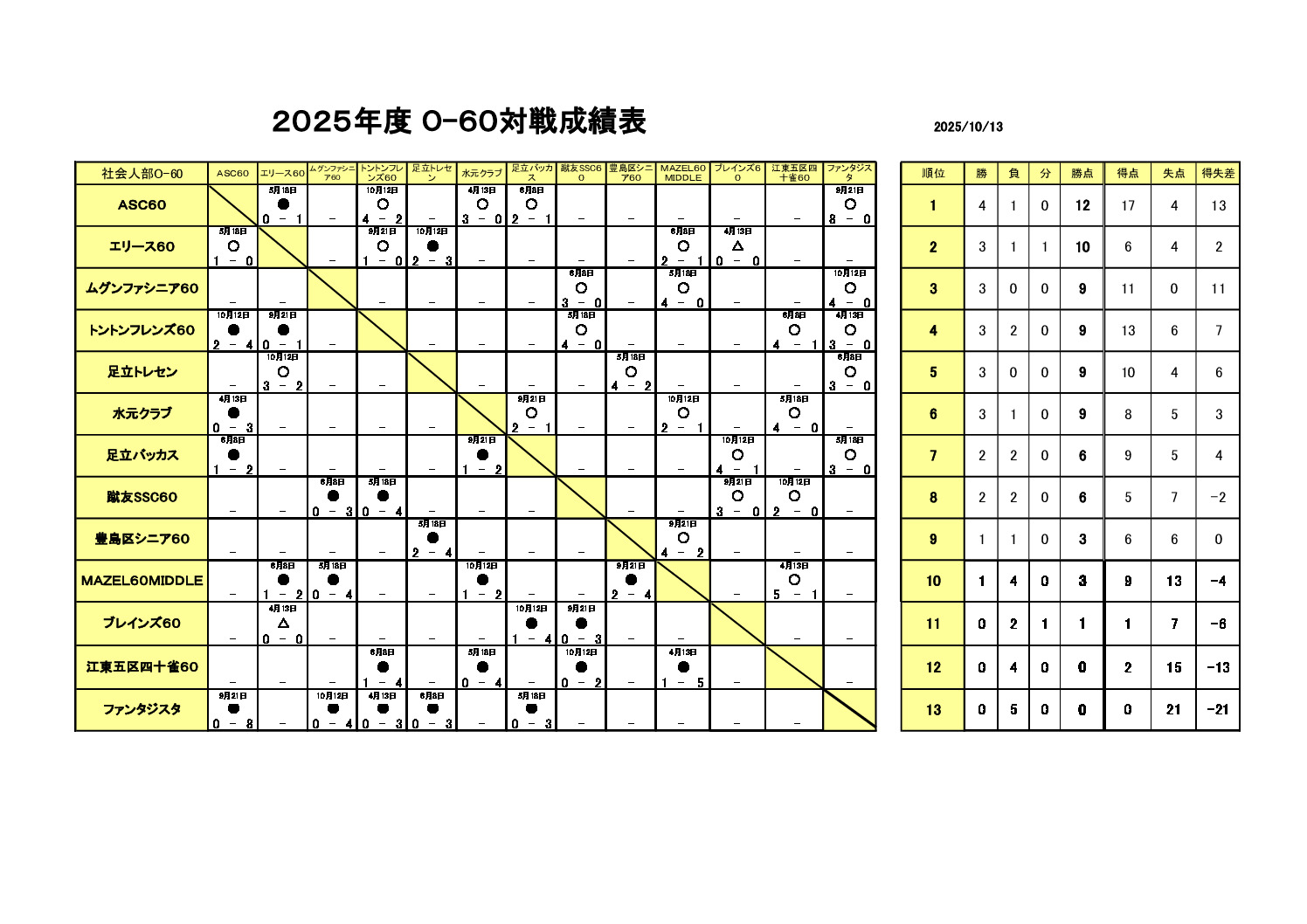 試合結果O-60 2025