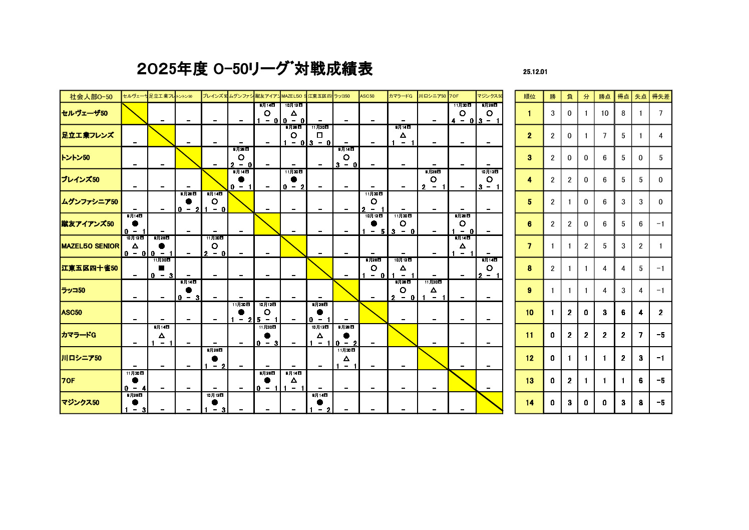 試合結果O-50 2025