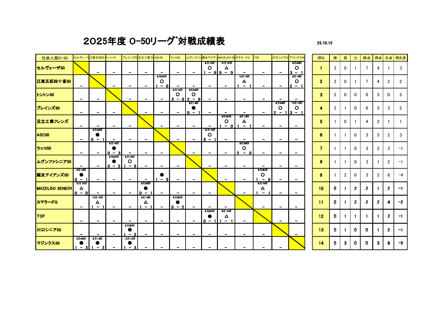 試合結果O-50 2025