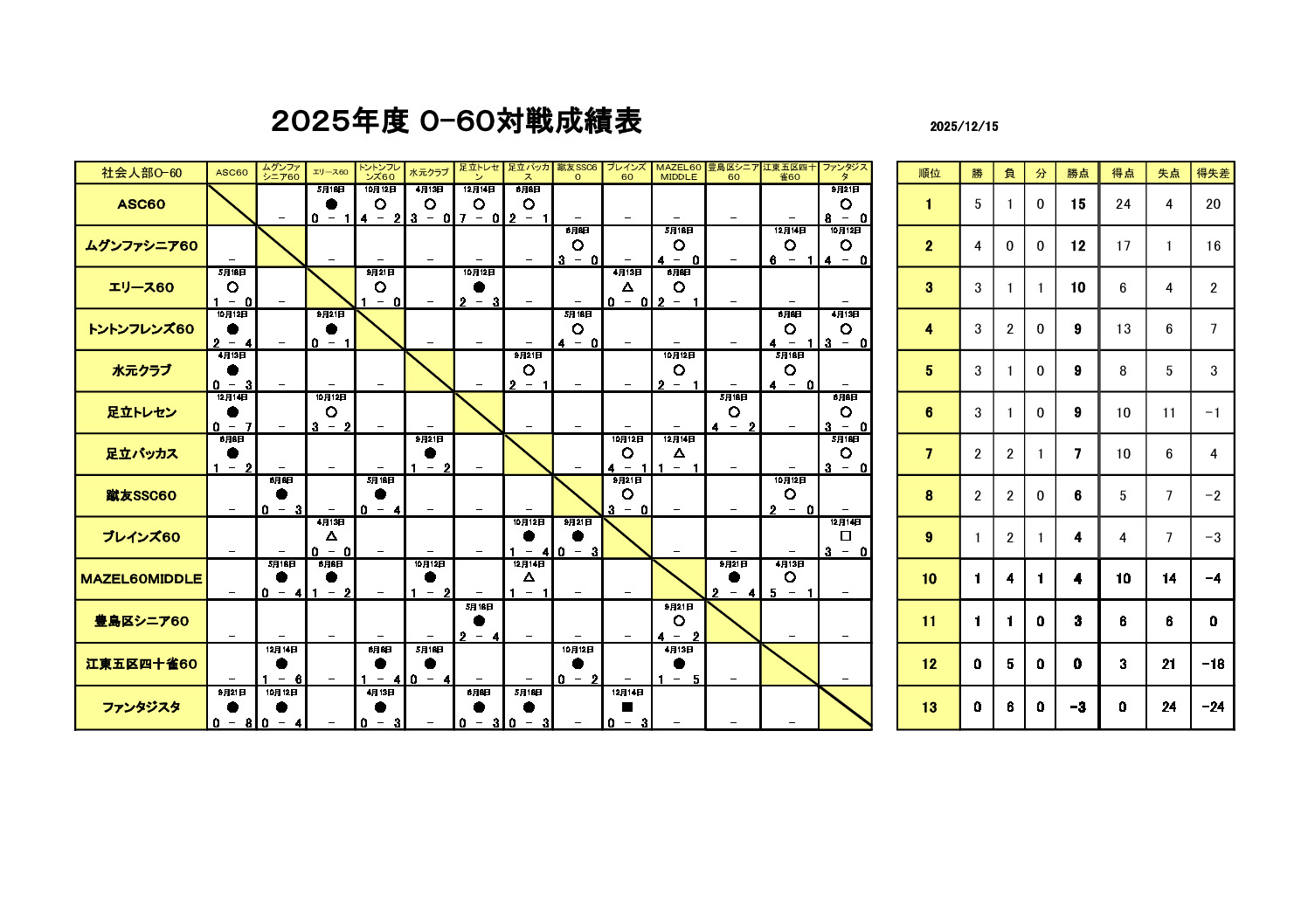 試合結果O-60 2025