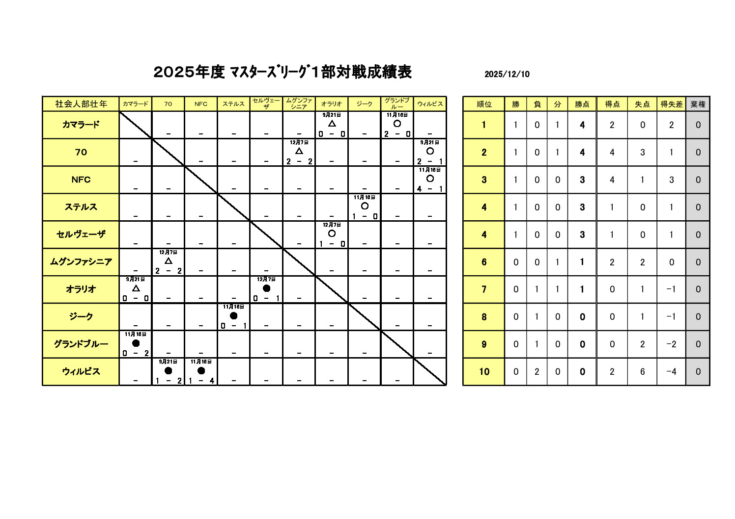 試合結果マスターズリーグ１部2025