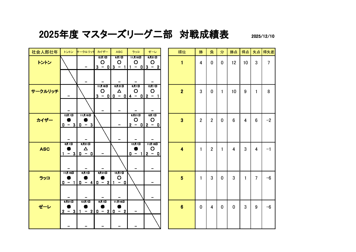 試合結果マスターズリーグ２部2025