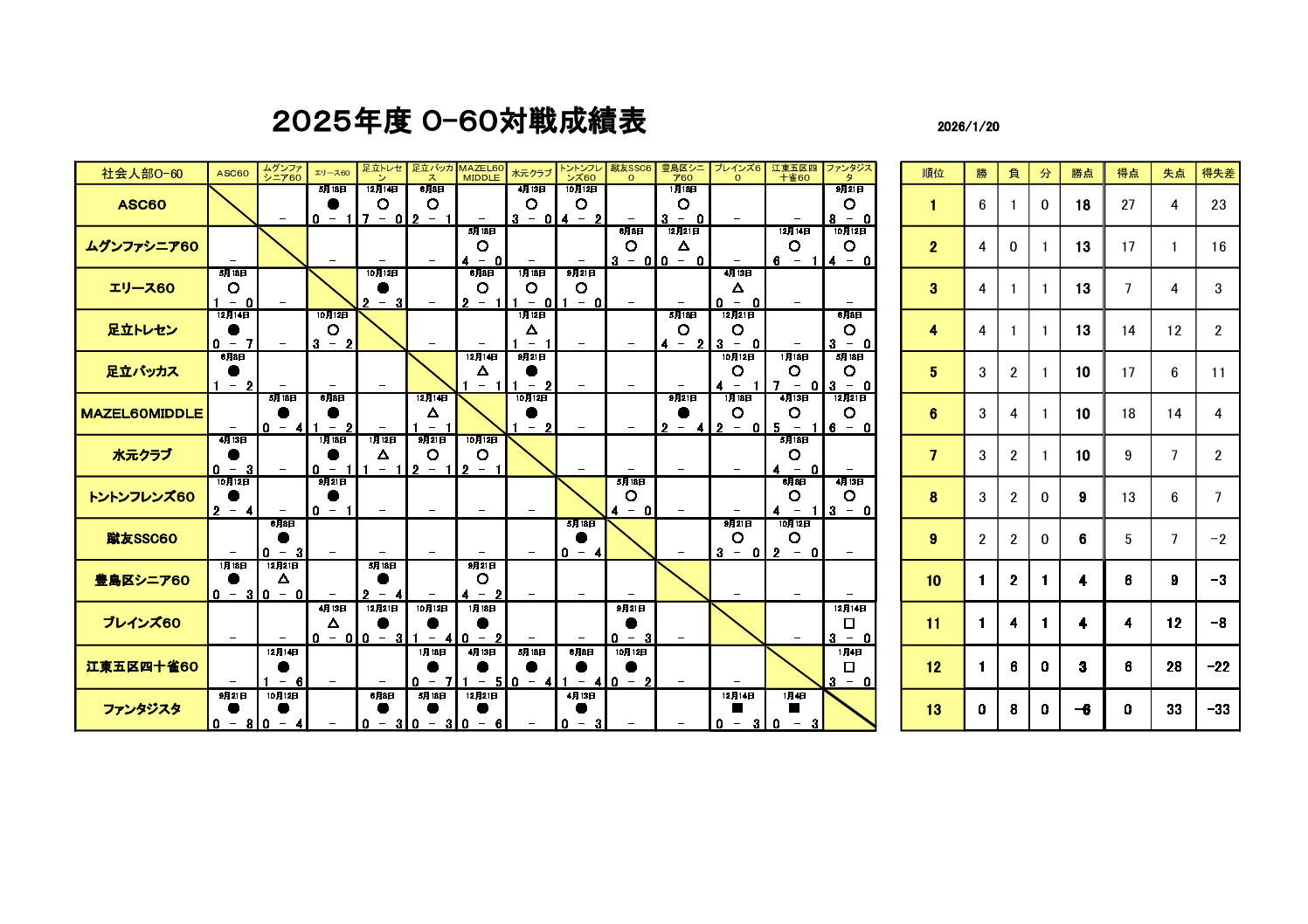 試合結果O-60 2025