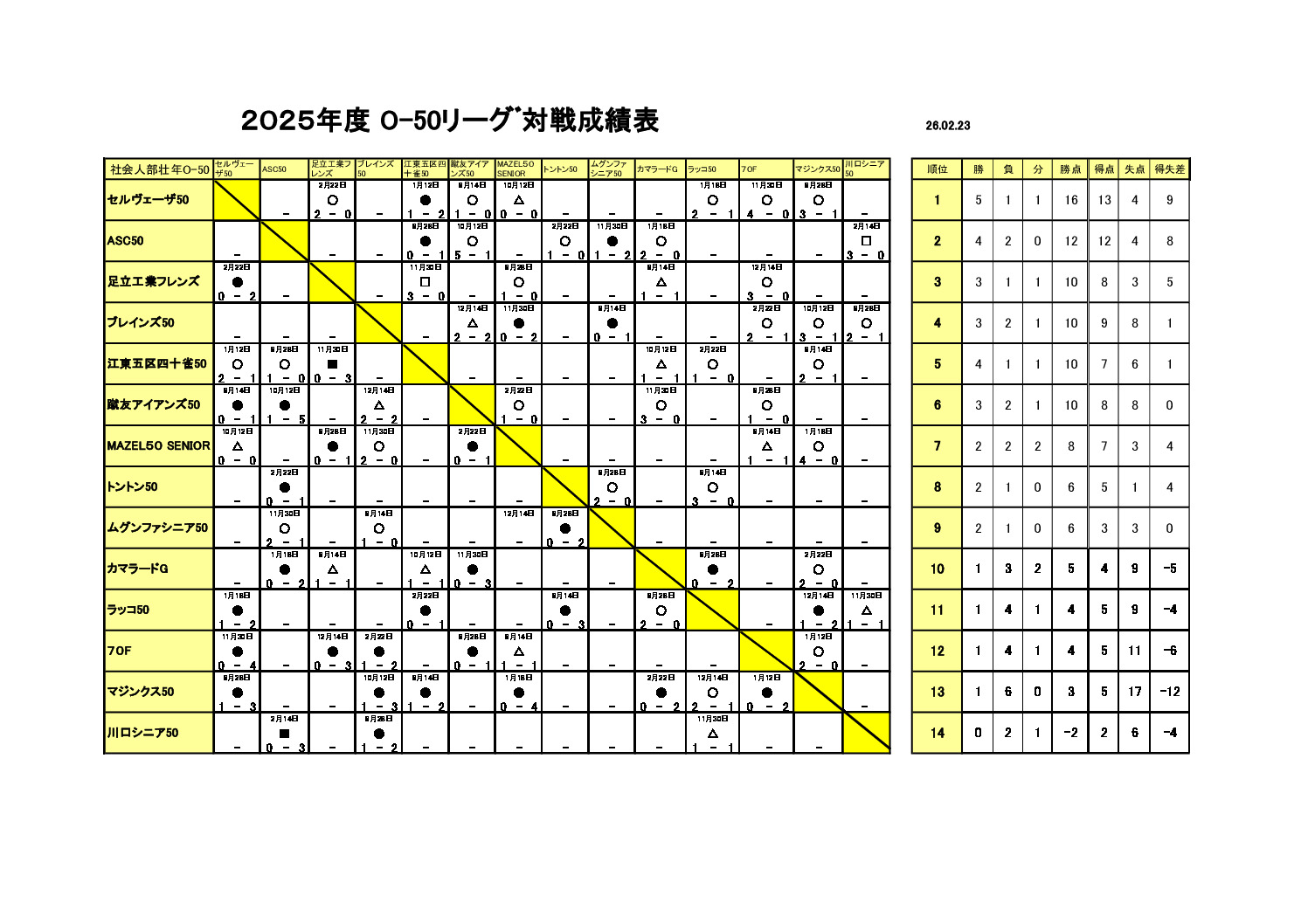 試合結果O-50 2025