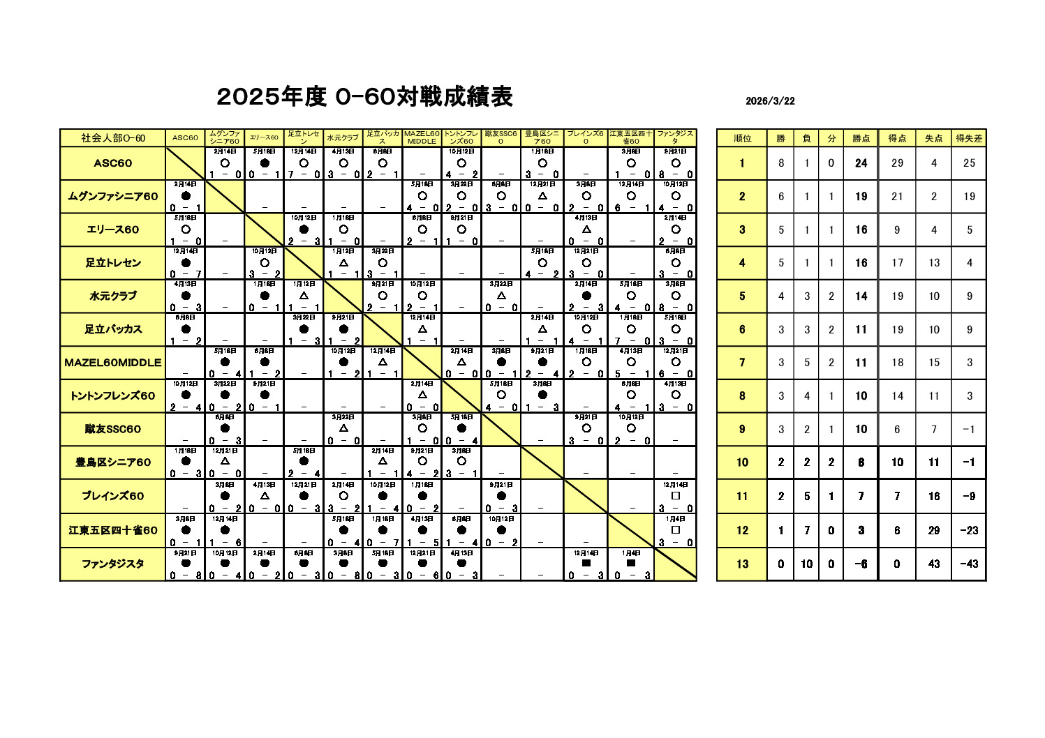 試合結果O-60 2025